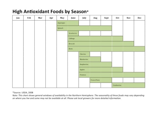 Seasonal Antioxidants